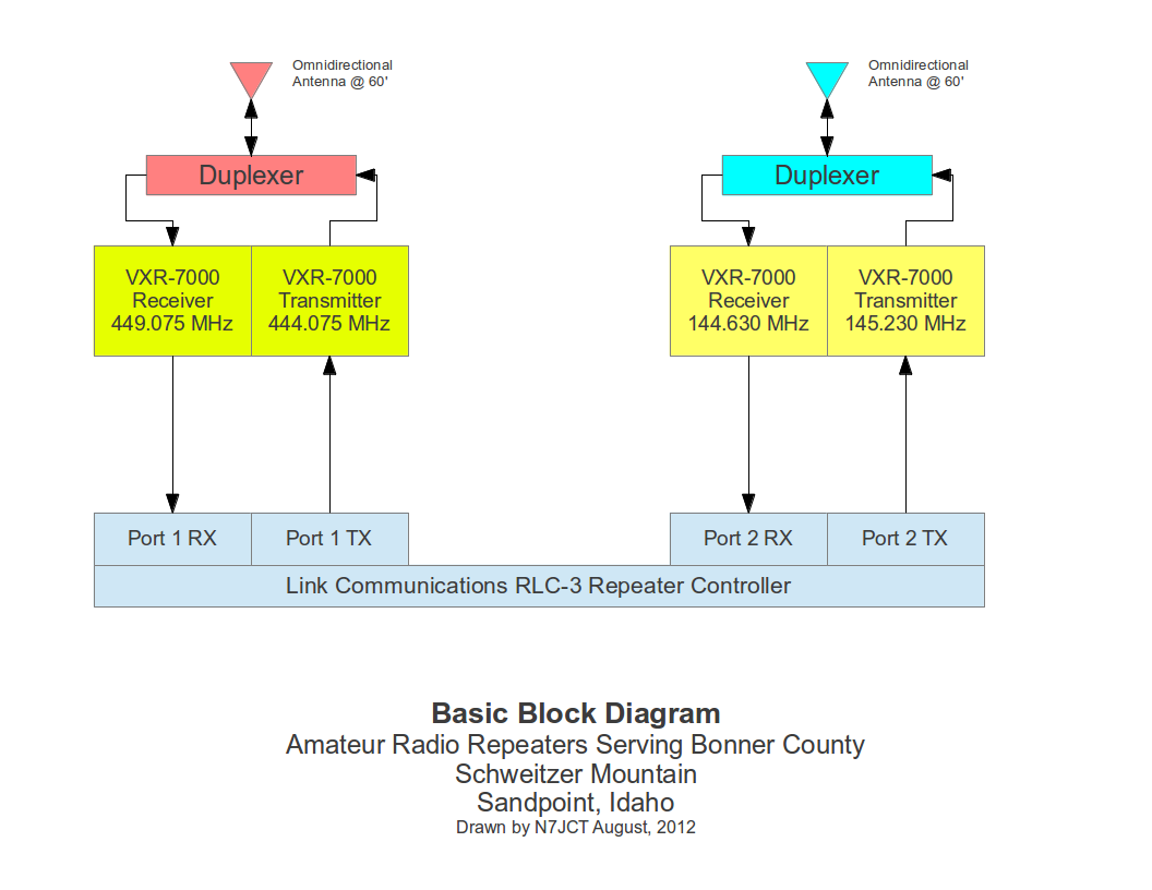 Basic Repeater Block Diagram